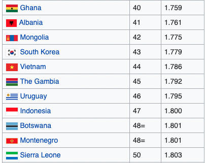 Vietnam ranks 44th in the World Peace Ranking