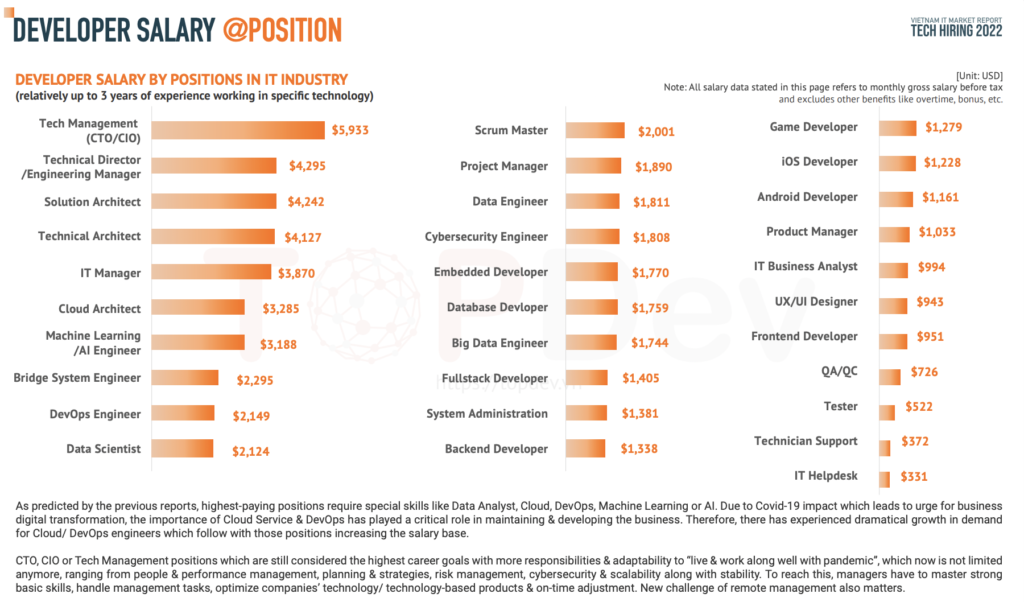 The average salary for IT positions