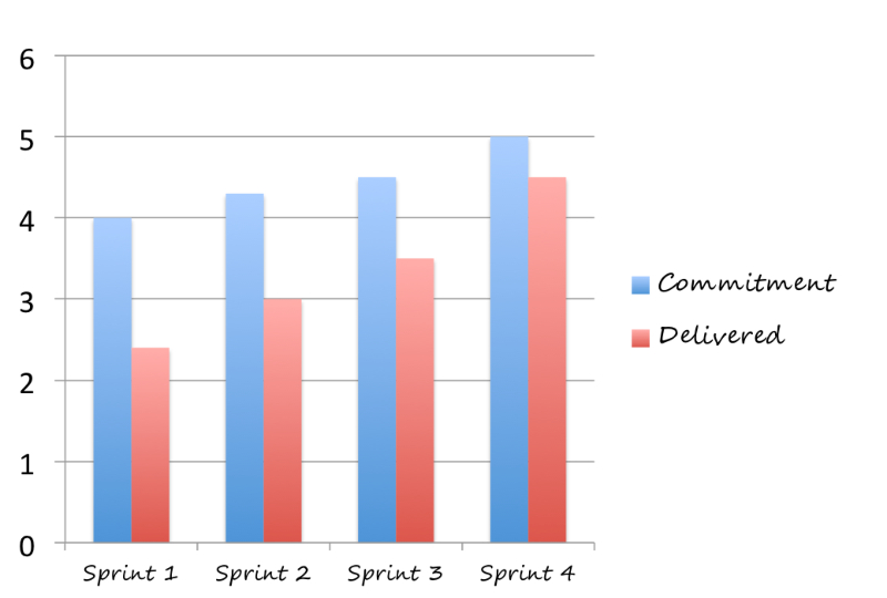 Velocity-Chart