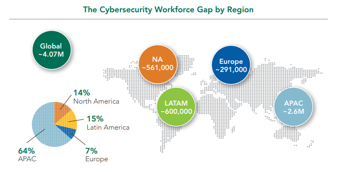 cybersecurity is in shortage for human 