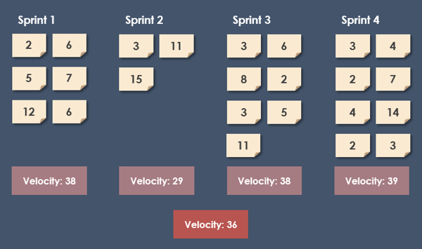 velocity after 4 sprints