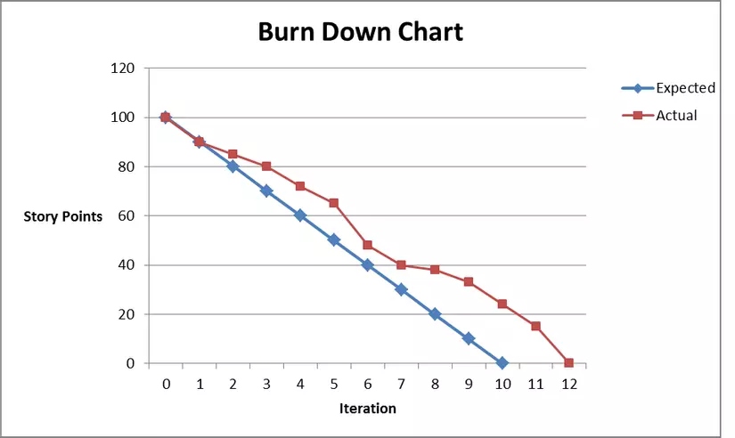 Burn-Down-Chart
