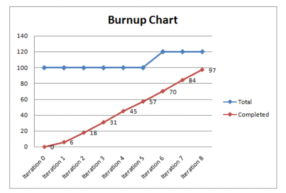 Example of Burn up Chart