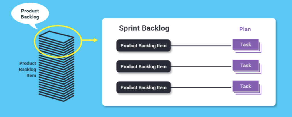 Sprint Backlog is the work management tool for the Development Team in each Sprint .